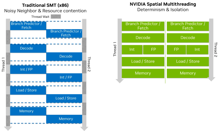 Vergleich von klassischem SMT links und Spatial Multithreading rechts (Bild: Nvidia)