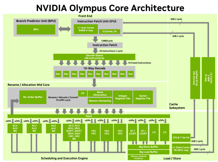 Blockdiagramm des Olympus-Kerns (Bild: Nvidia)