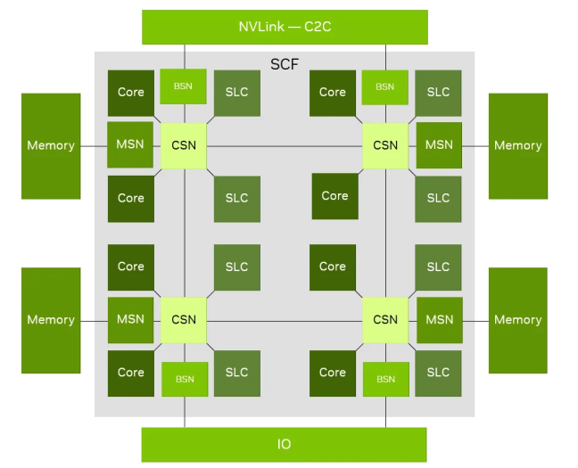 Nvidias Scalable Coherent Fabric (Bild: Nvidia)