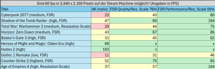 Bildraten der Steam Machine in verschiedenen Spielen in FPS (Bild. Oliver Nickel/Golem)
