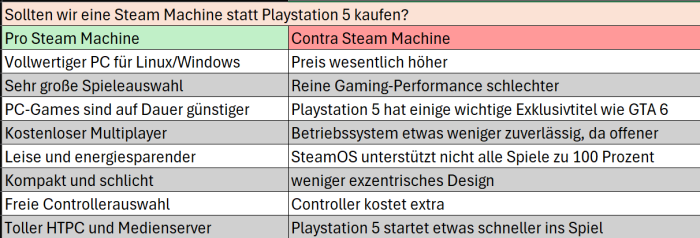 Steam Machine oder Playstation? Pro und Contra (Bild: Oliver Nickel/Golem)