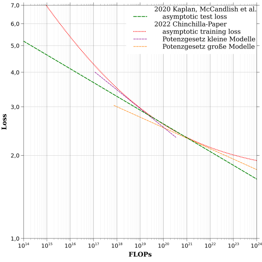 Doppelt-logarithmische Graphen sind nicht einfach zu lesen und führen leicht in die Irre. Daher habe ich die Kernaussagen zur Beziehung zwischen Rechenaufwand (bei optimal skaliertem Modell und Trainingsdatensatz) zum erzielbaren Loss graphisch aufbereitet. Zuerst doppelt-logarithmisch, wie in den beiden Studien. Wenn man die Geraden "runterrutscht", müsste man doch eigentlich...