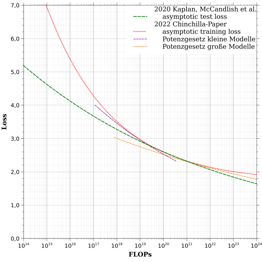 Hier ist die Y-Achse, also der Loss, linear dargestellt, der Rechenaufwand auf der X-Achse weiterhin logarithmisch. Man sieht die Kurvenverläufe, wo vorher Geraden waren und ahnt: Das wird vielleicht doch nicht ganz so einfach...