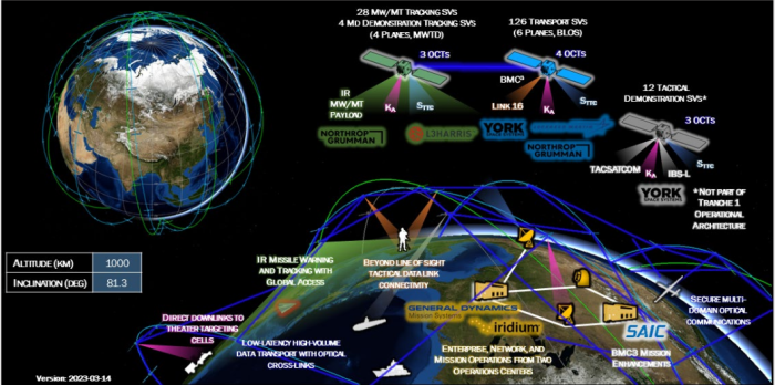Ganz oben sieht man die beiden Satellitentypen dieser ersten Tranche. Satelliten vom Typ 4 OCTS (blau) bilden das Kommunikations-Backbone, der 3-OCTS-Typ (grün) dient dem Tracking, also der Zielerfassung. (Bild: Space Development Agency) 