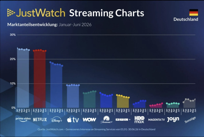 Vor allem HBO Max und WOW legen zu.