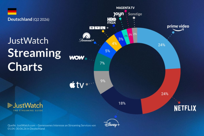 Netflix und Amazon Prime Video führen weiterhin den Streamingmarkt an.