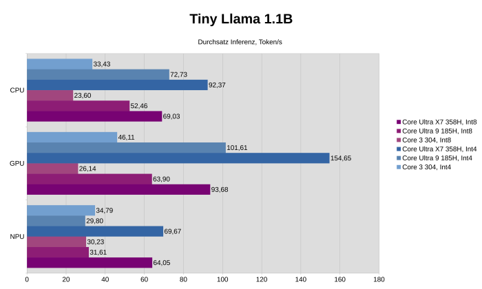Durchsatz Inferenz in Token/s Beispiel-Prompt Tiny Llama 1.1B, 1,1 Milliarden Parameter (Bild: Johannes Hiltscher/Golem.de)