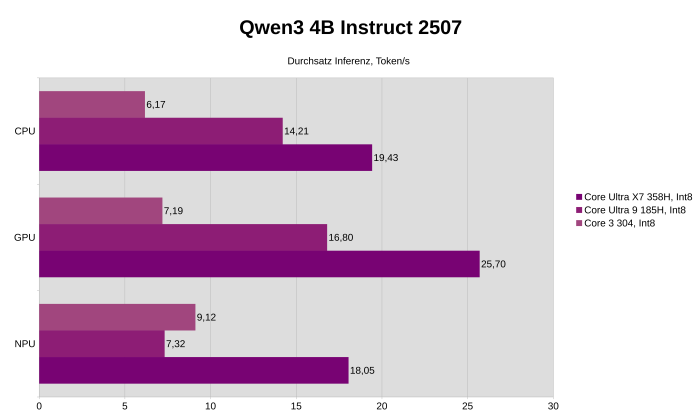Durchsatz Inferenz in Token/s Beispiel-Prompt Qwen3 Instruct 4B, 4 Milliarden Parameter (Bild: Johannes Hiltscher/Golem.de)
