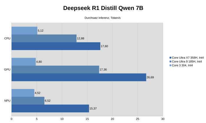 Durchsatz Inferenz in Token/s Beispiel-Prompt Deepseek R1 Destillation in Qwen 7B, 7 Milliarden Parameter (Bild: Johannes Hiltscher/Golem.de)
