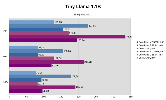 Leistungsaufnahme Beispiel-Prompt Tiny Llama 1.1B, 1,1 Milliarden Parameter (Bild: Johannes Hiltscher/Golem.de)