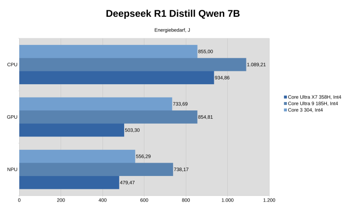 Leistungsaufnahme Beispiel-Prompt Deepseek R1 Destillation in Qwen 7B, 7 Milliarden Parameter (Bild: Johannes Hiltscher/Golem.de)
