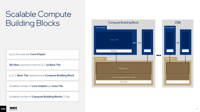 Aufbau der Compute Building Blocks. (Bild: Intel)