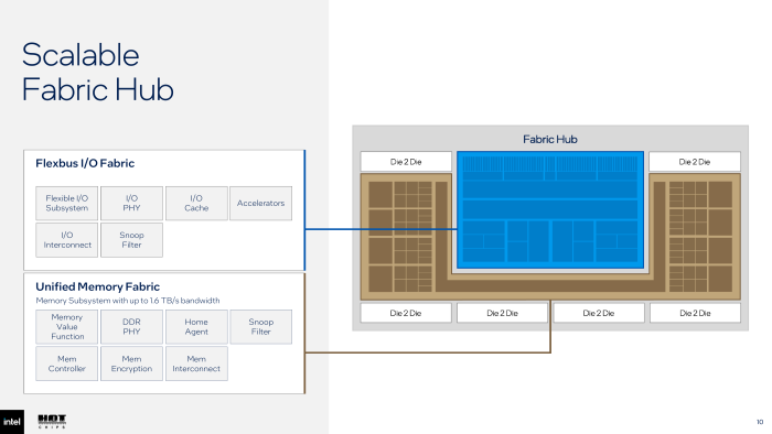 Aufbau des Fabric Hub Tile. (Bild: Intel)