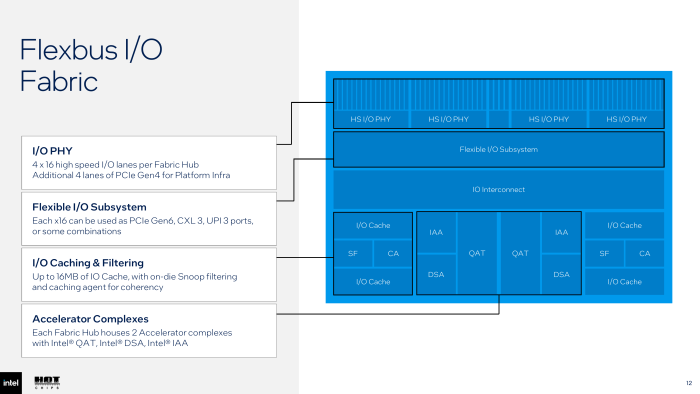 Die I/O-Komponente des Fabric Hub Tile hat Intel neu zusammengestellt. (Bild: Intel)