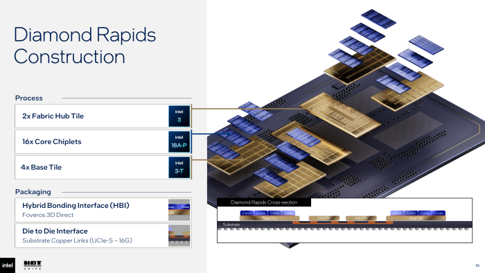 Die verschiedenen bei Diamond Rapids verwendeten Fertigungstechniken. (Bild: Intel)