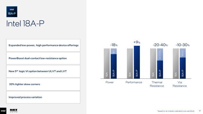 Optimierungen von Intel 18A-P. (Bild: Intel)