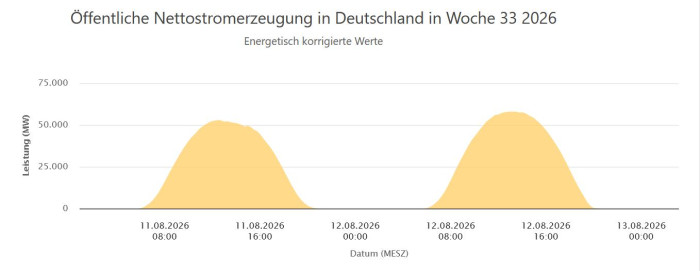 Bei der Solarstromerzeugung in Deutschland fällt der Effekt durch die Sonnenfinsternis im Vergleich zum Vortag kaum auf. (Grafik: Energy-charts.info/Screenshot: Golem)