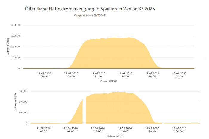 In Spanien ist ein deutlich stärkerer Abfall gegen 20:00 Uhr feststellbar. (Grafik: Energy-charts.info/Screenshot: Golem)