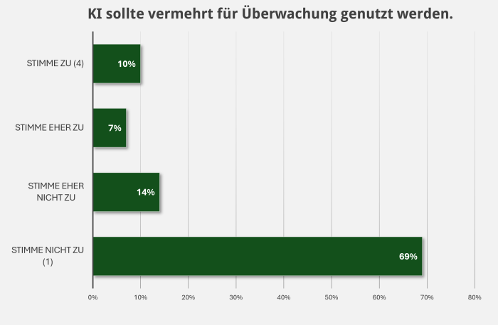 Umfrage: Wie steht ihr zum Einsatz von KI für Überwachungszwecke? (Bild: Golem)
