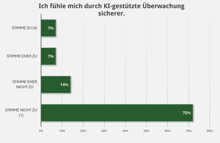 Umfrage: Wie steht ihr zum Einsatz von KI für Überwachungszwecke? (Bild: Golem)