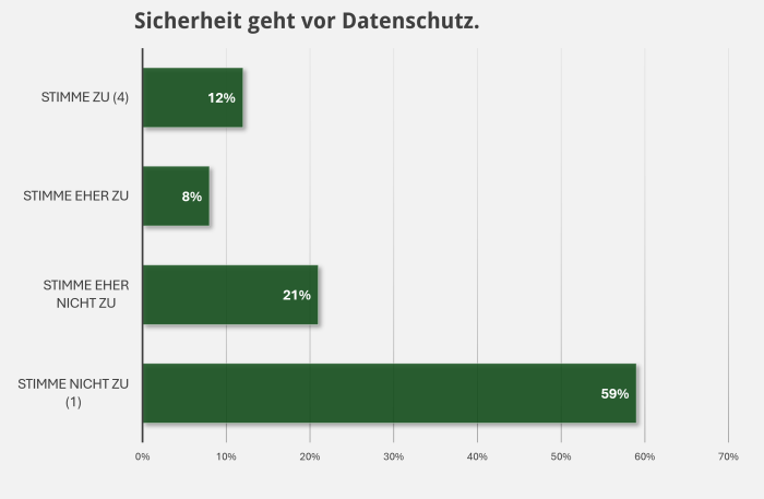 Umfrage: Wie steht ihr zum Einsatz von KI für Überwachungszwecke? (Bild: Golem)