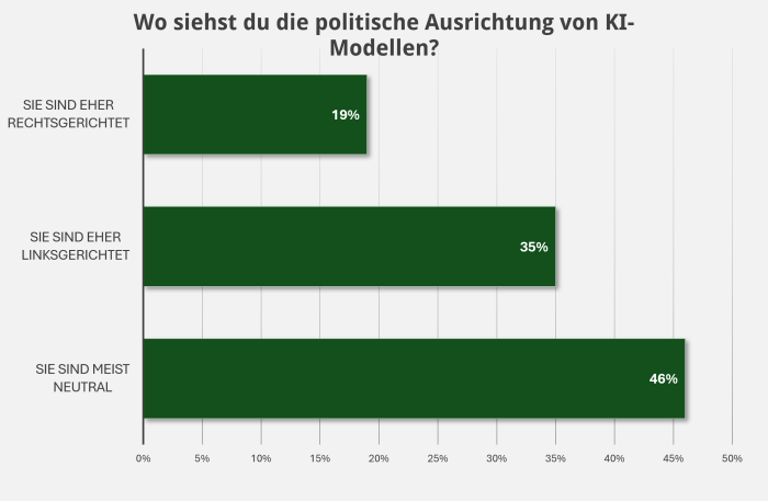 Umfrage: Politische Ausrichtung von LLMs (Bild: Golem)
