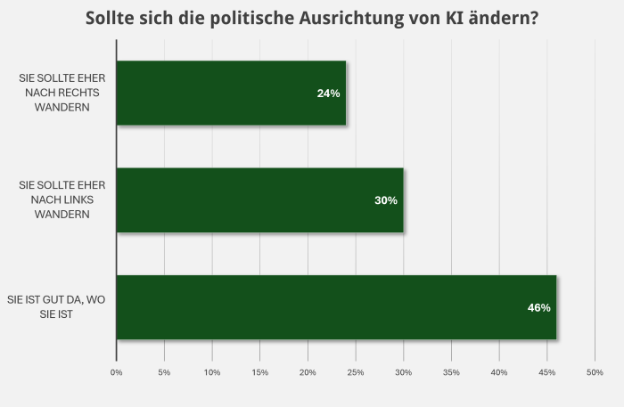 Umfrage: Politische Ausrichtung von LLMs (Bild: Golem)