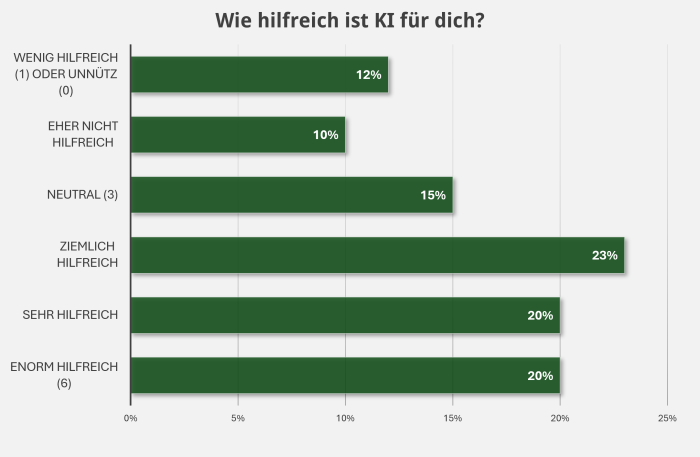 Umfrage: Politische Ausrichtung von LLMs (Bild: Golem)