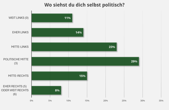 Umfrage: Politische Ausrichtung von LLMs (Bild: Golem)