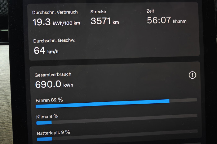 Auf der gesamten Testfahrt wurden etwa 3.600 km zurückgelegt und für 555 Euro Strom geladen. Der Verbrauch lag bei durchschnittlich 19,3 kWh pro 100 km. (Foto: Friedhelm Greis/Golem)