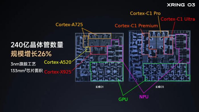 Die zentralen Komponenten des Xring O3 sind auf einem gezeigten Pseudo-Die-Shot einfach auszumachen. (Bild: Xiaomi, Annotationen: O1 Kurnal, O3 Golem)