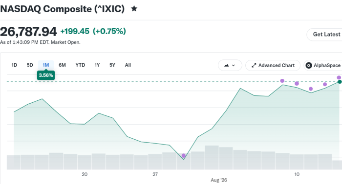 Die Achterbahnfahrt des Nasdaq-Index in den letzten beiden Juliwochen: Der Wiederaufstieg ab Anfang August wurde durch die Zinserhöhung für US-Staatsanleihen (lila Punkt) kein bisschen gebremst. Diesen abrupten Anstieg hat allein Nvidia ausgelöst. (Bild: Yahoo Finance).