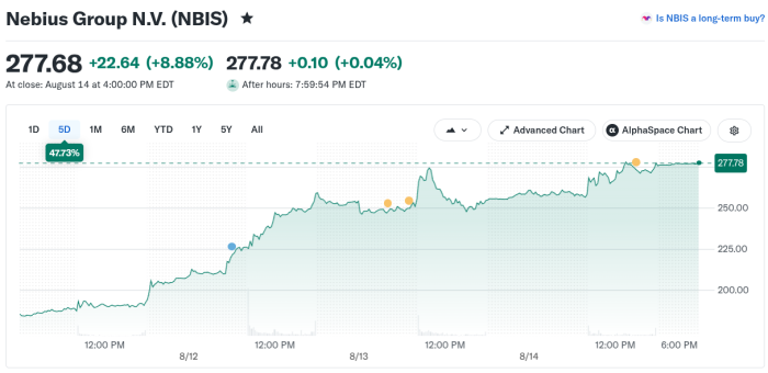 Der Höhenflug der Nebius Group setzte sich bis Börsenschluss am Freitag kaum gebremst fort. Binnen dreier Tage legte die Aktie um mehr als 80 US-Dollar zu. Dieser Chart bildet die gesamte Börsenwoche ab. (Bild: Yahoo Finance)