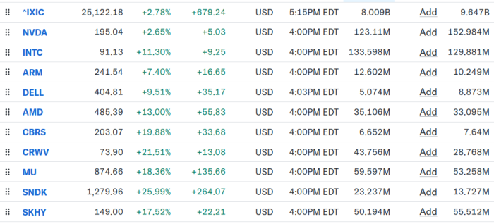 Das ist der Schlusskurs vom 30. Juli, eine Momentaufnahme aus der Hausse, die eingesetzt hatte, nachdem sich die Bürgschaftspläne von Nvidia scheinbar konkretisiert hatten. (Bild: Yahoo Finance)