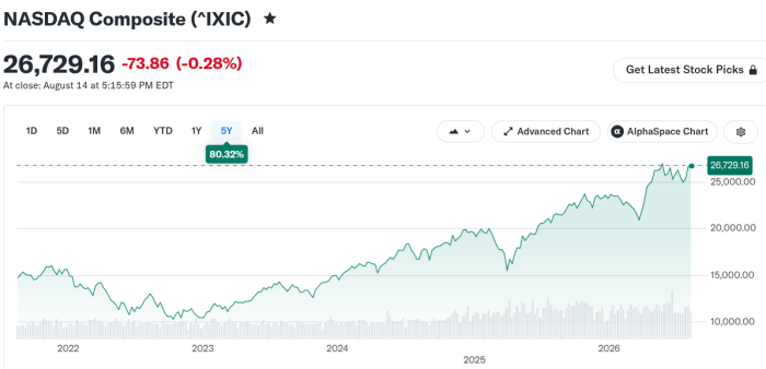 Dieser Fünf-Jahres-Chart bildet die KI-Blase überdeutlich ab. (Bild: Yahoo Finance)