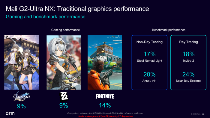 Auch ohne KI-Grafikfeatures bringt die neue Generation ein Performance-Plus. (Bild: ARM)