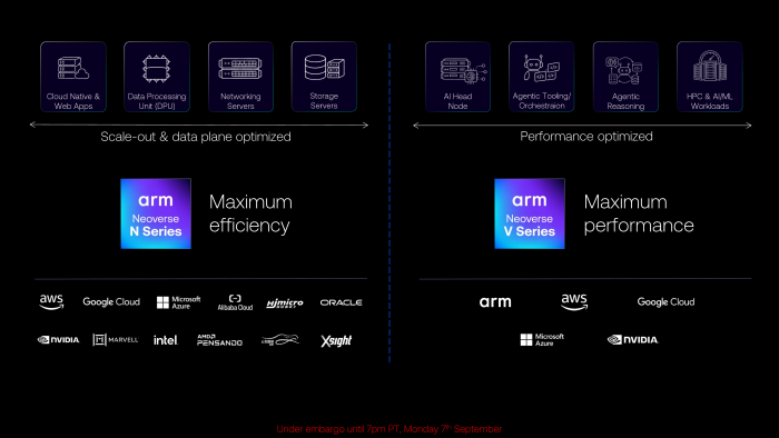 Eine Präsentationsfolie von ARM ordnet die eigenen Serverkerne anders ein als die Homepage. (Bild: ARM)
