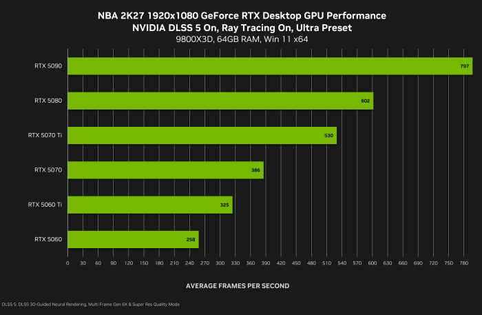 Benchmark DLSS 5 (Bild: Nvidia)