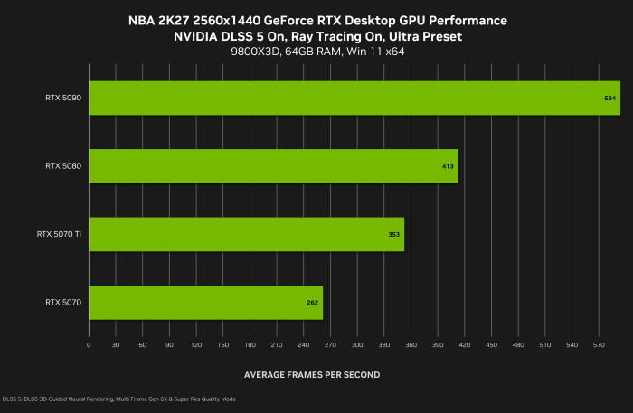 Benchmark DLSS 5 (Bild: Nvidia)