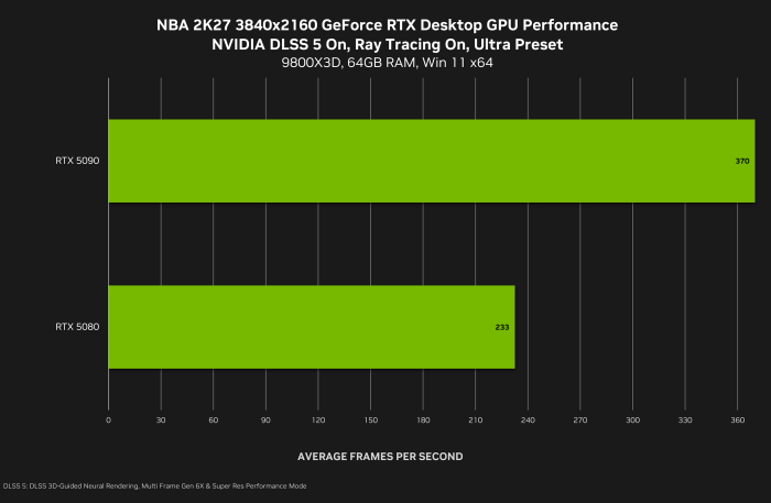 Benchmark DLSS 5 (Bild: Nvidia)