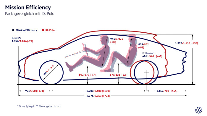 Zwar basiert das Fahrzeug auf der MEB+-Plattform, weicht jedoch stark von den Außenmaßen des ID.Polo ab.  (Grafik: VW) 