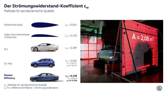 Der cw-Wert des Mission Efficiency ist für ein Auto sehr niedrig. (Grafik: VW) 