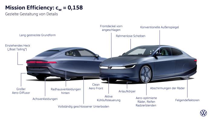 Zahlreiche Faktoren tragen zur Reduzierung des Luftwiderstands bei. (Grafik: VW) 