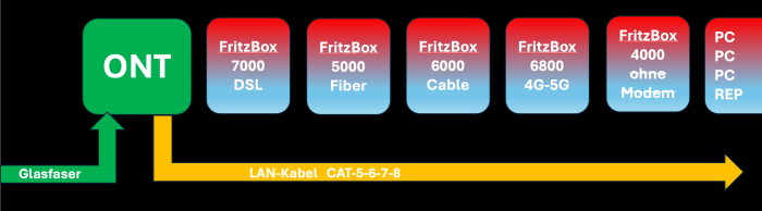 Ganz rechts: Man kann auch PCs und WAN-fähige WLAN-Repeater via LAN-Kabel direkt an ein ONT verbinden. (Bild: Harald Karcher)