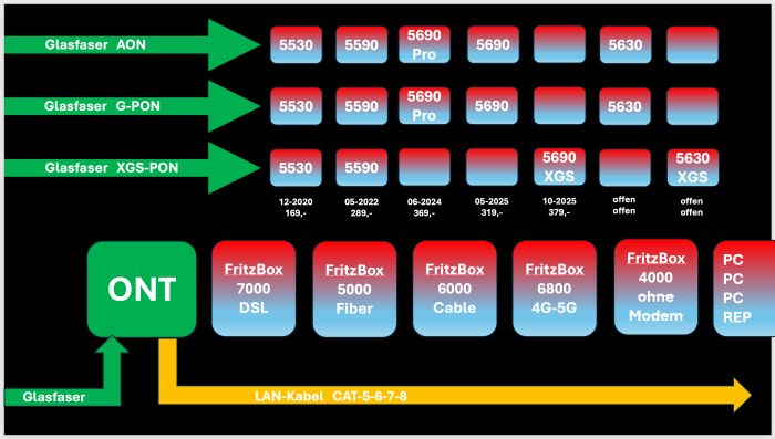 Die Palette der Fiber-Fritzboxen (oben) wird immer komplizierter und erklärungsbedürftiger. (Bild: Harald Karcher)