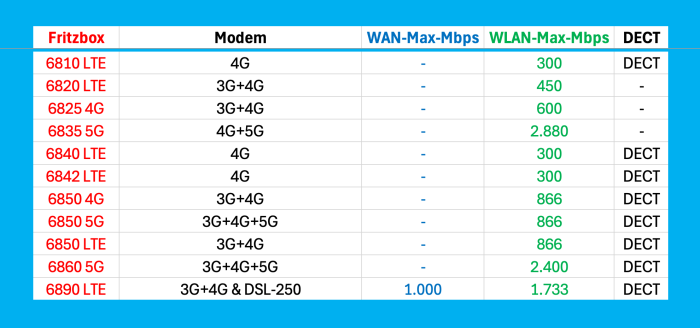 Bei den 6800er-Fritzboxen mit Mobilfunk-Modem hat nur die 6890 LTE einen WAN-Port, an den man einen Glasfaser-ONT verbinden kann. (Bild: Harald Karcher)