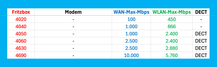 Bei den 4000er-Fritzboxen ganz ohne eigenes Modem haben alle einen WAN-Port, an den man einen Glasfaser-ONT verbinden kann. (Bild: Harald Karcher)
